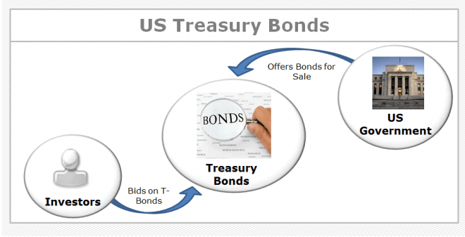 US-Bonds-Flow-Chart US-Bonds-Flow-Chart