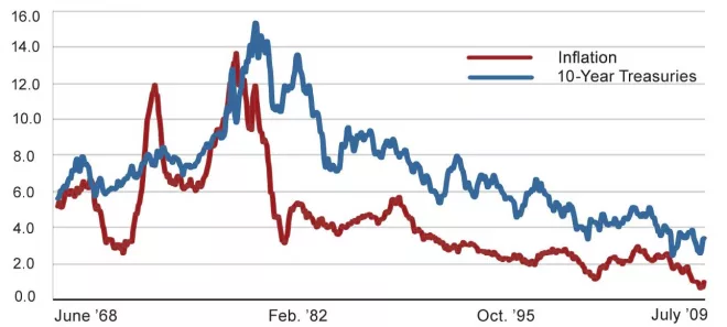 inflation interest rate inflation interest rate