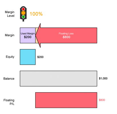 Margin call level usd/chf example floating loss Margin call level usd/chf example floating loss