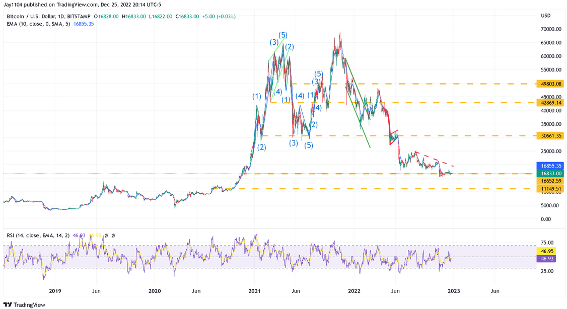 BTC/USD Daily Chart BTC/USD Daily Chart