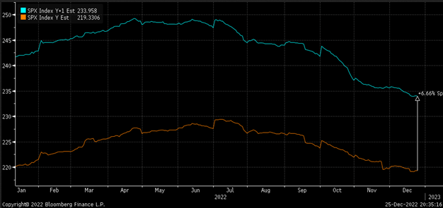 SPX EPS Chart SPX EPS Chart