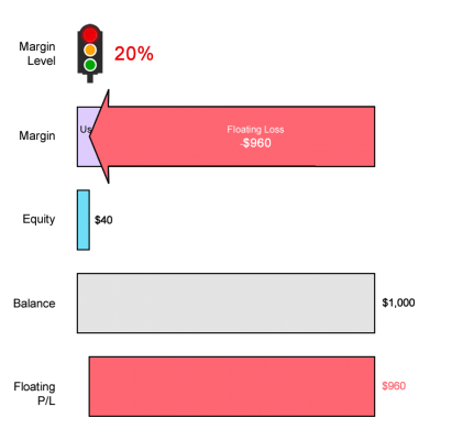 stop out level example stop out level example