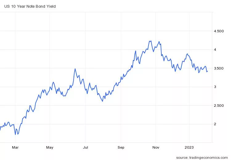 United States Government Bond 10Y United States Government Bond 10Y