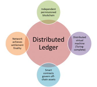 تکنولوژی دفتر کل توزیع شده (Distributed Ledger Technology) تکنولوژی دفتر کل توزیع شده (Distributed Ledger Technology)