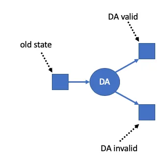 A Disputable Assertion creates a decision point for the protocol A Disputable Assertion creates a decision point for the protocol