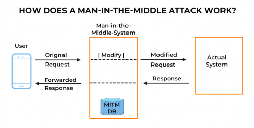 Man in the middle attacks Man in the middle attacks