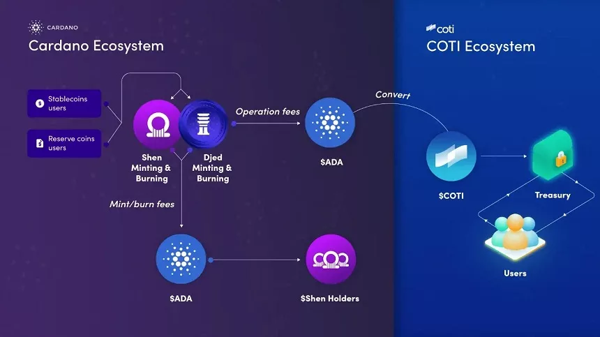 Djed, Cardano’s Official Stablecoin Djed, Cardano’s Official Stablecoin