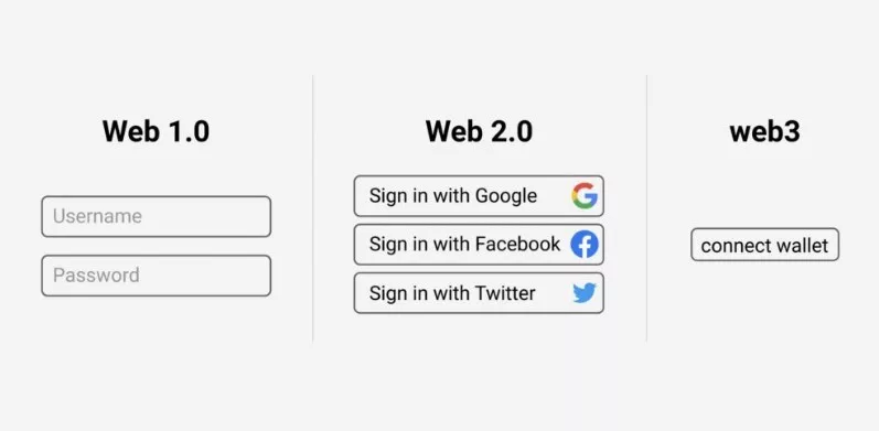 کیف پول‌ ارز دیجیتال در وب ۳