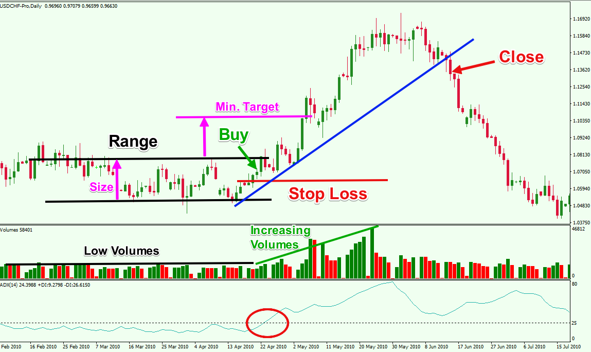 ADX in a Ranging Market ADX in a Ranging Market