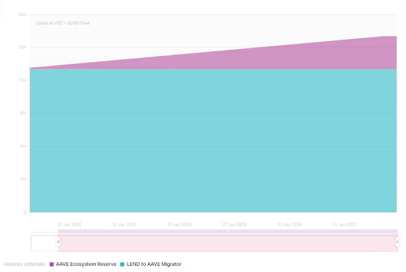 Aave Vesting Schedule Aave Vesting Schedule