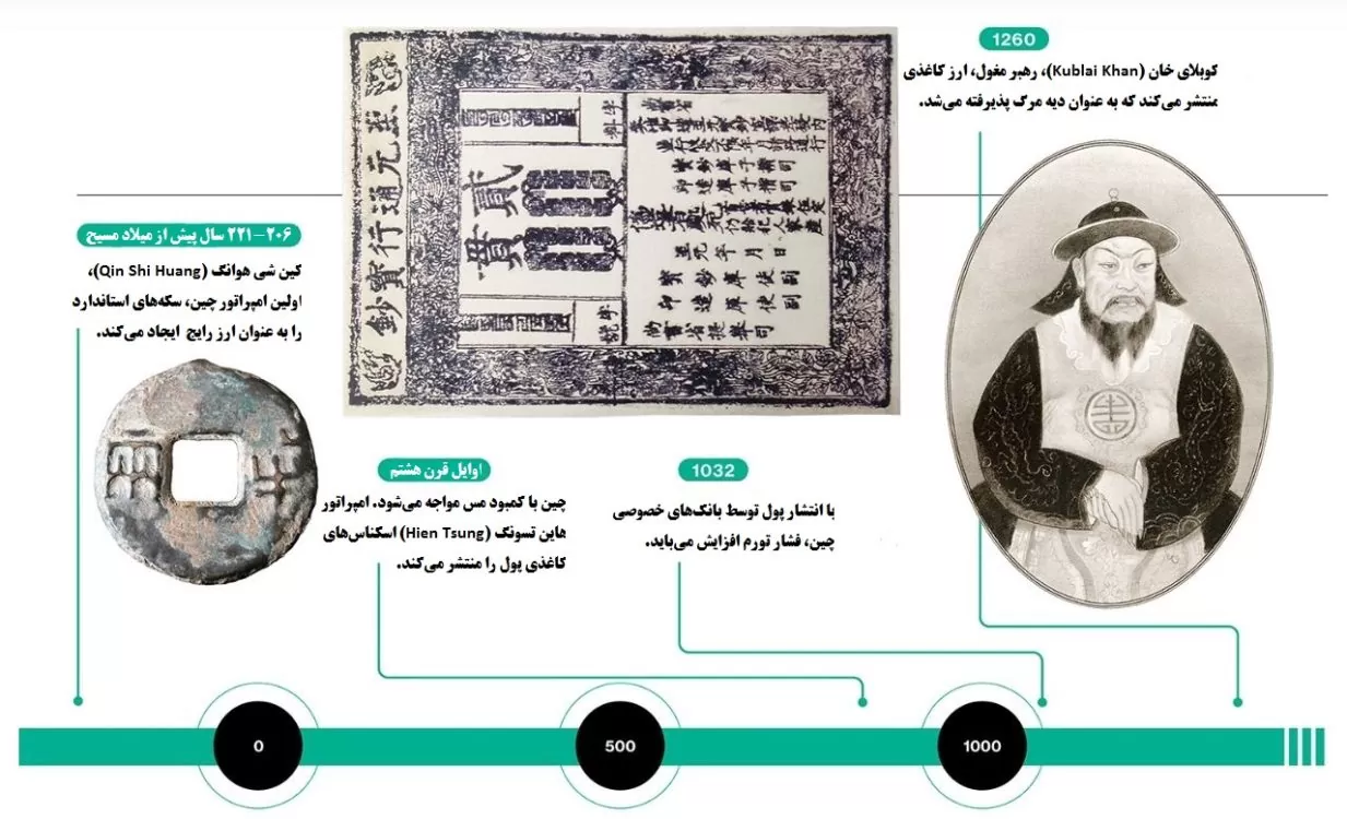 ورود به عصر جدید پول، از فلز و کاغذ تا ارزهای دیجیتال