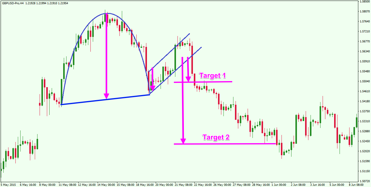 Bearish Cup and Handle Pattern Bearish Cup and Handle Pattern
