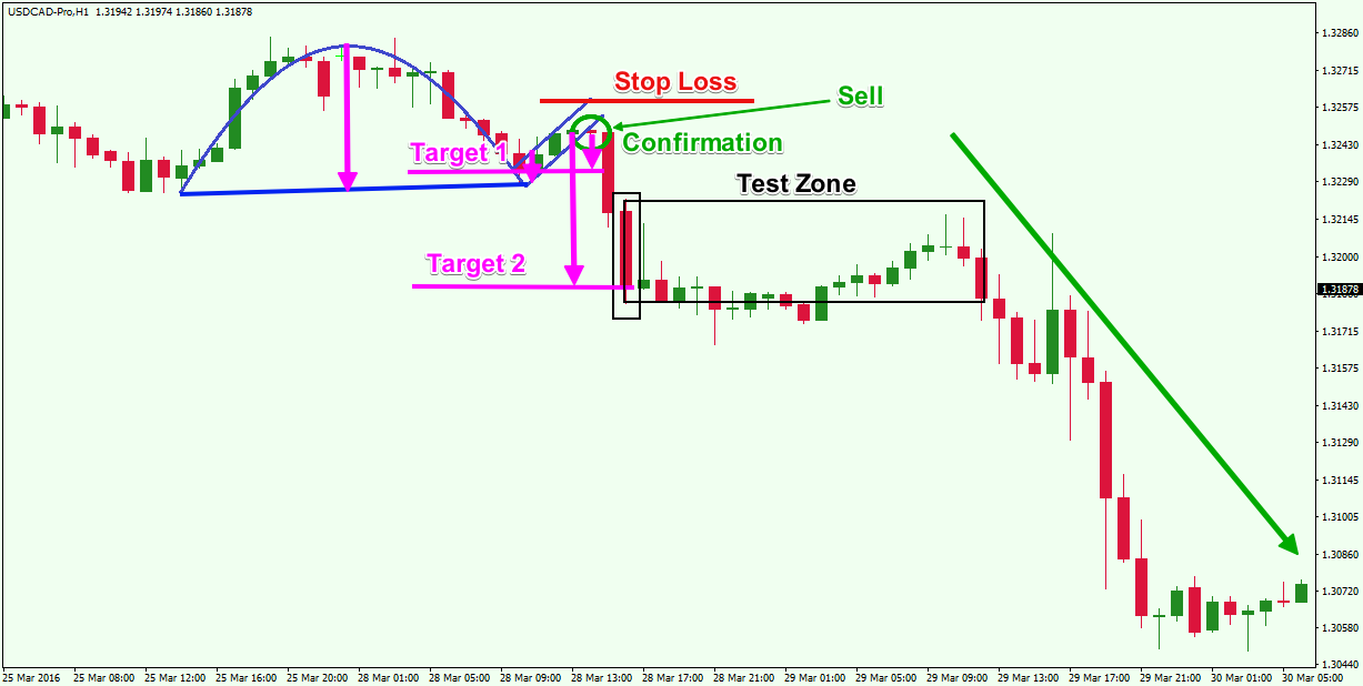 Bearish Cup and Handle Trading Example Bearish Cup and Handle Trading Example