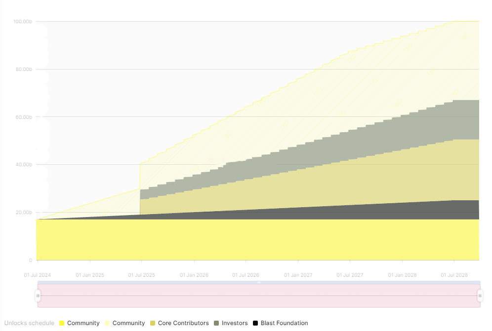 Blast Allocations Blast Allocations