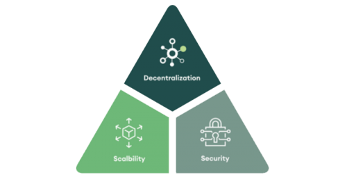 Blockchain Trilemma Blockchain Trilemma