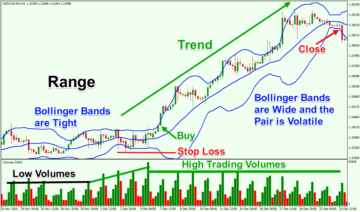 Bollinger Bands Forex Range Trading System Bollinger Bands Forex Range Trading System