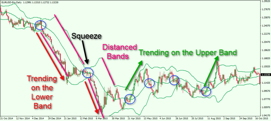Bollinger Bands Signals
