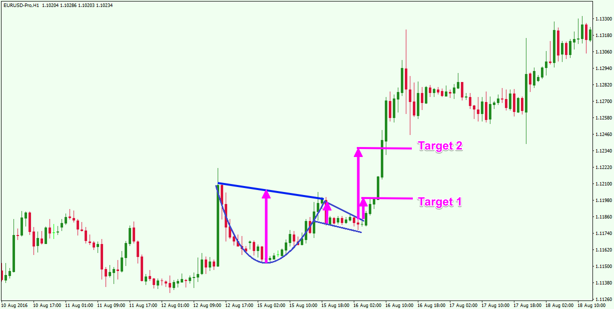 Bullish Cup and Handle Pattern Bullish Cup and Handle Pattern