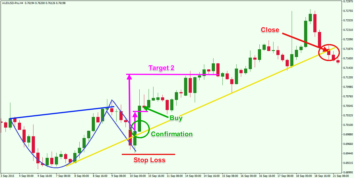 Bullish Cup and Handle Trading Example Bullish Cup and Handle Trading Example