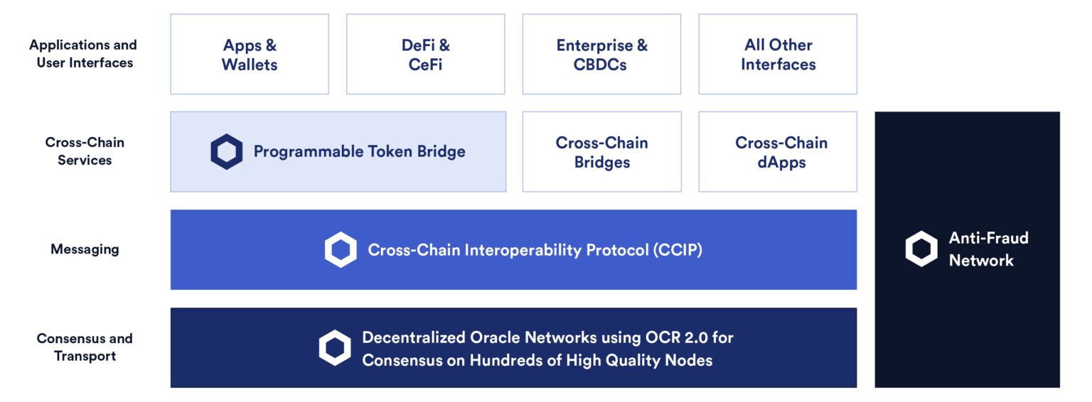 The basic underlying architecture of CCIP The basic underlying architecture of CCIP