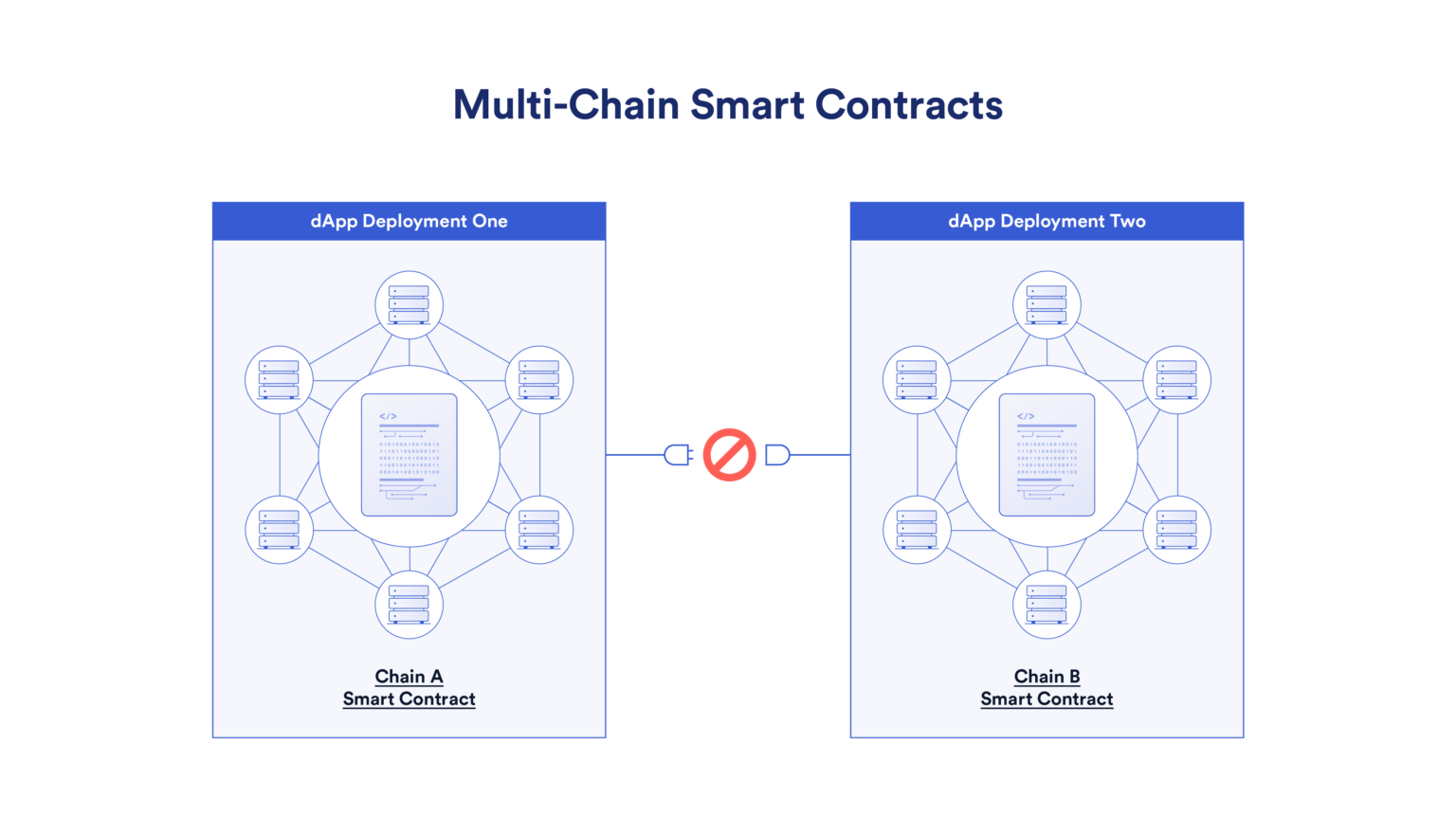 Cross Chain Smart Contracts Cross Chain Smart Contracts