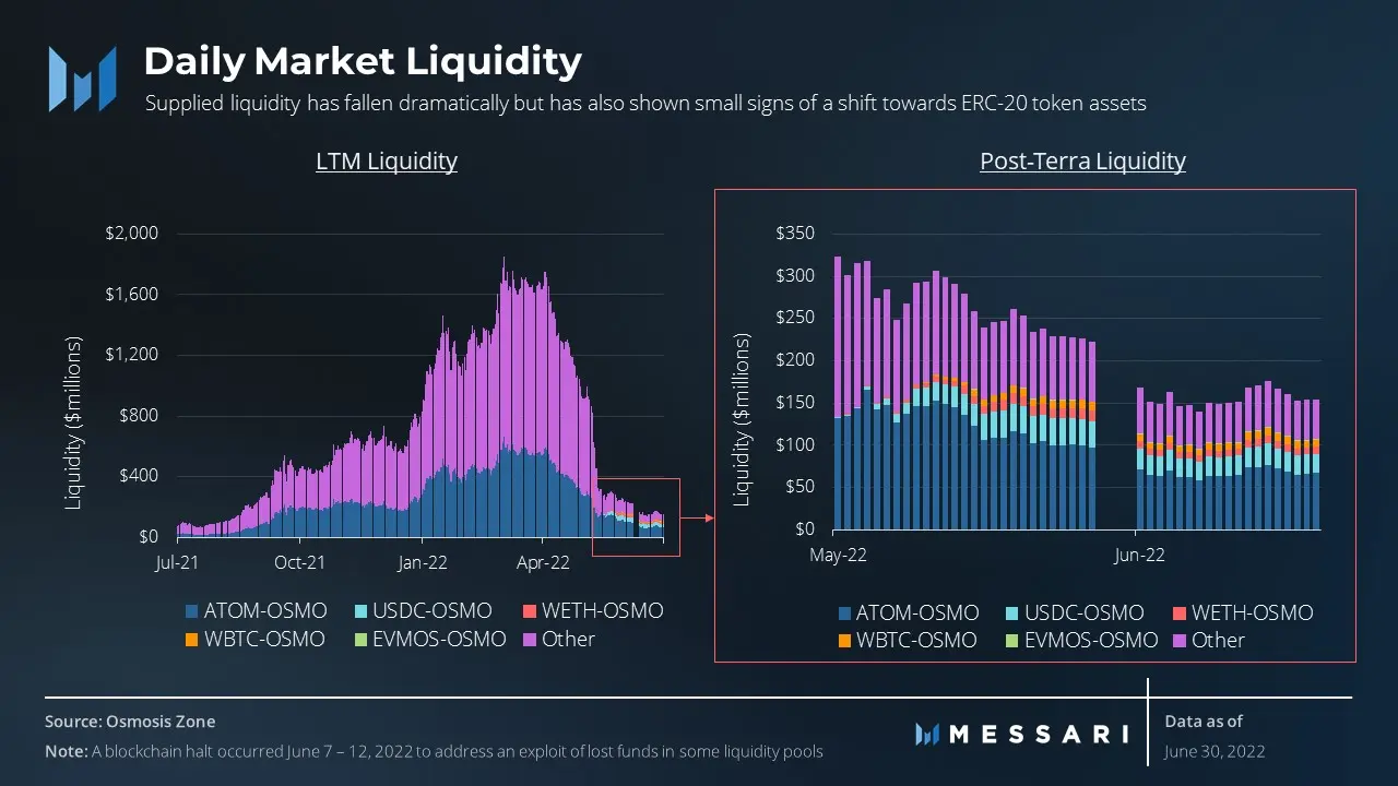 Daily market liquidity