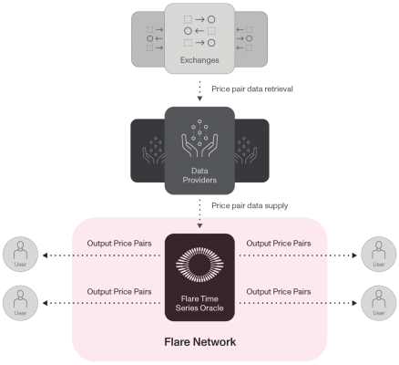 The Flare Time Series Oracle (FTSO) The Flare Time Series Oracle (FTSO)