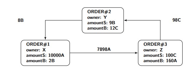 An order-ring of 3 orders An order-ring of 3 orders