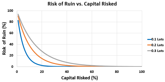 Graph of risk of ruin vs. capital risked for different position sizing Graph of risk of ruin vs. capital risked for different position sizing