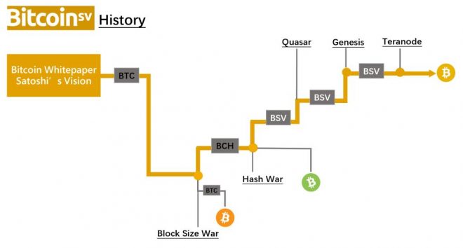 History of Bitcoin SV History of Bitcoin SV