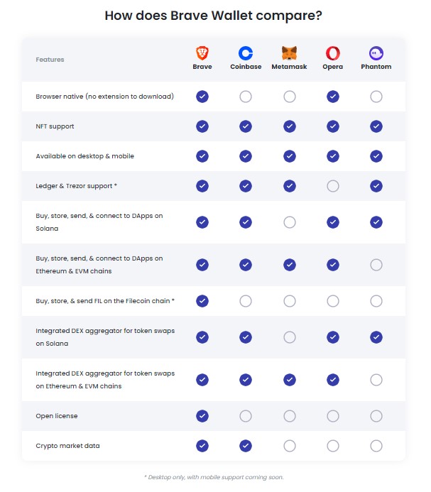 How does Brave Wallet compare How does Brave Wallet compare?