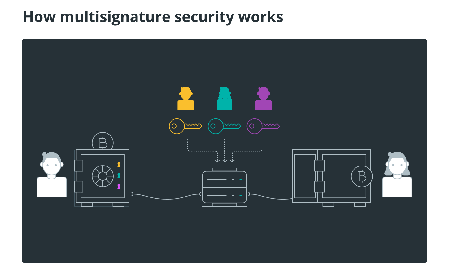 How multisignature security works How multisignature security works