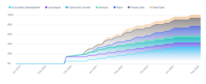 INJ Token release schedule INJ Token release schedule
