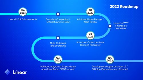 Linear roadmap 2022 Linear roadmap 2022