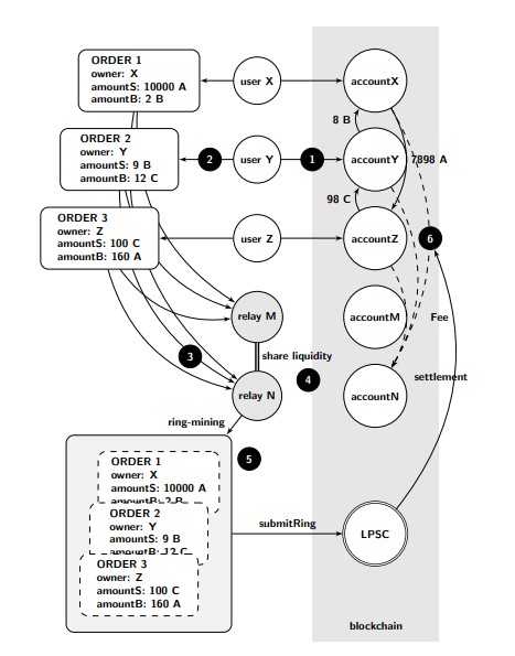 Loopring Exchange Process Loopring Exchange Process
