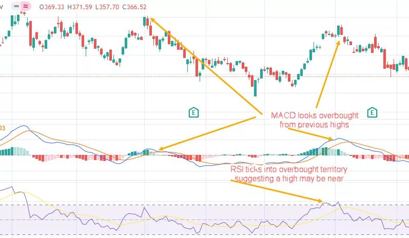 MACD vs. Relative Strength MACD vs. Relative Strength