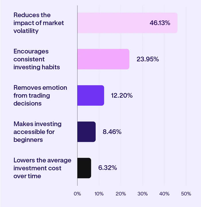 Most cited reasons claimed benefits of a DCA strategy Most cited reasons claimed benefits of a DCA strategy