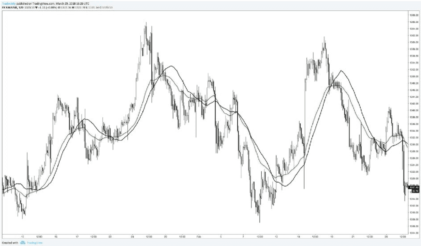 Moving Average Moving Average