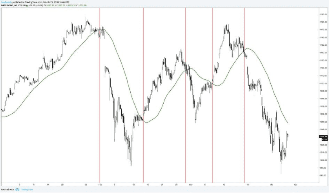 Moving Average Moving Average