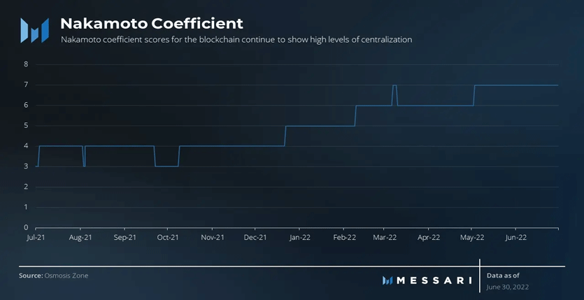 NAKAMOTO-COEFFICIENT