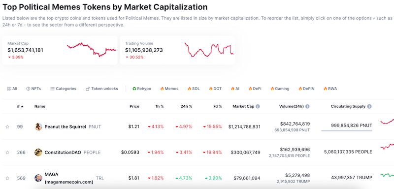 Political memecoins poll well. (CoinMarketCap) Political memecoins poll well. (CoinMarketCap)
