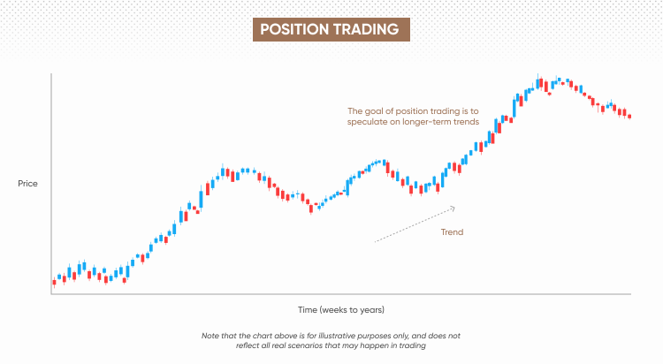 Position trading Position trading
