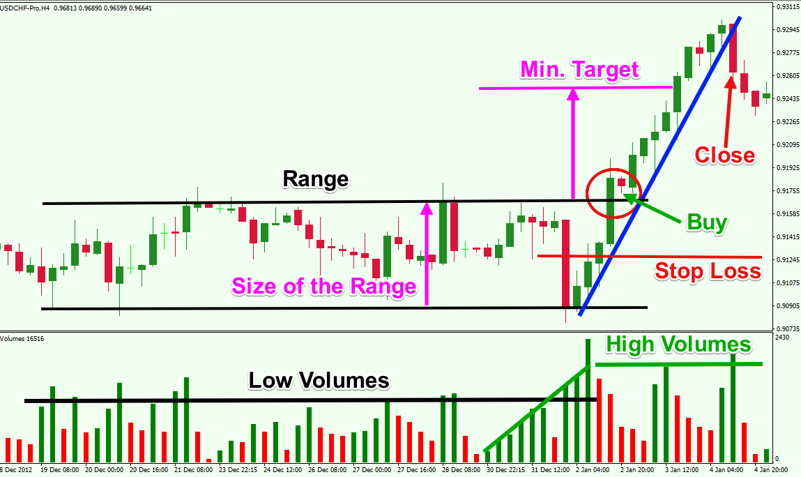 Range Breakout Trading Example Range Breakout Trading Example