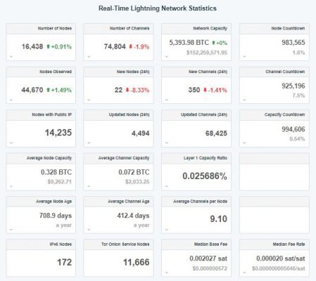 Real-Time Lightning Network Statistics Real-Time Lightning Network Statistics