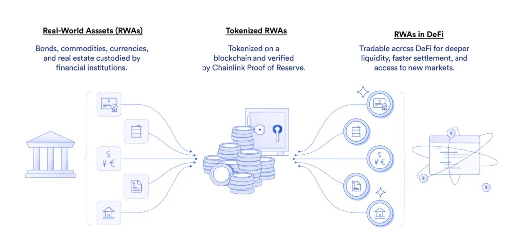 Real-World Assets (RWAs) Explained Real-World Assets (RWAs) Explained