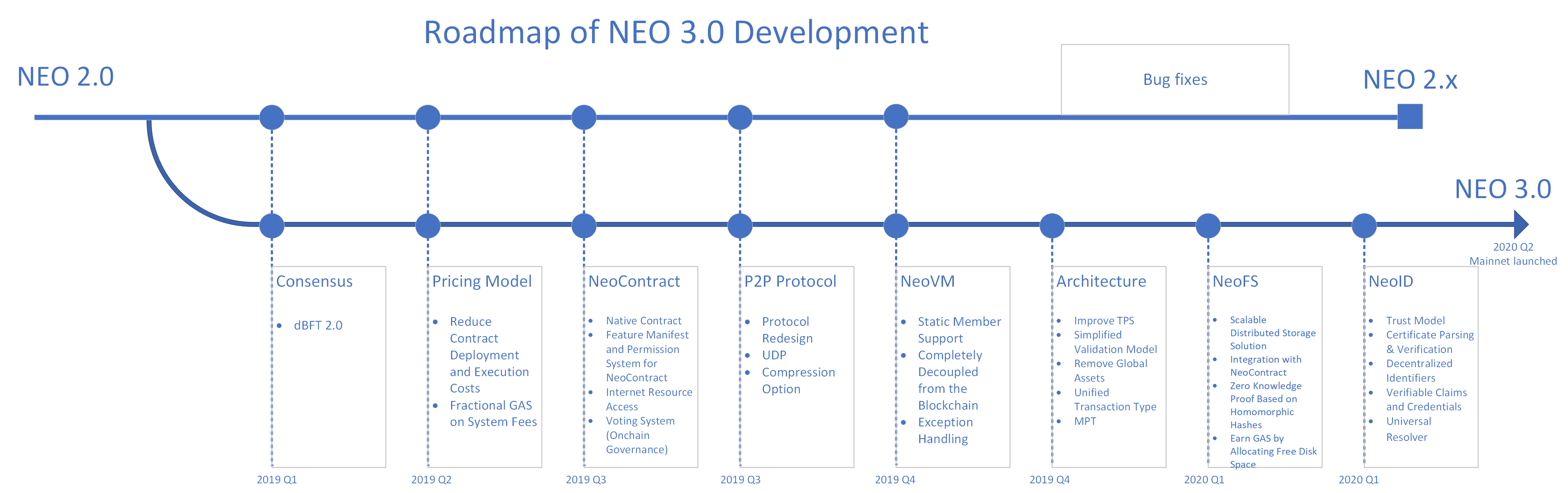 Roadmap of NEO 3.0 Development Roadmap of NEO 3.0 Development