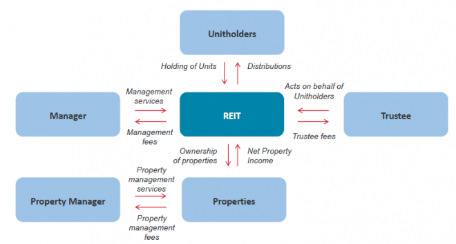 S-REIT Structure