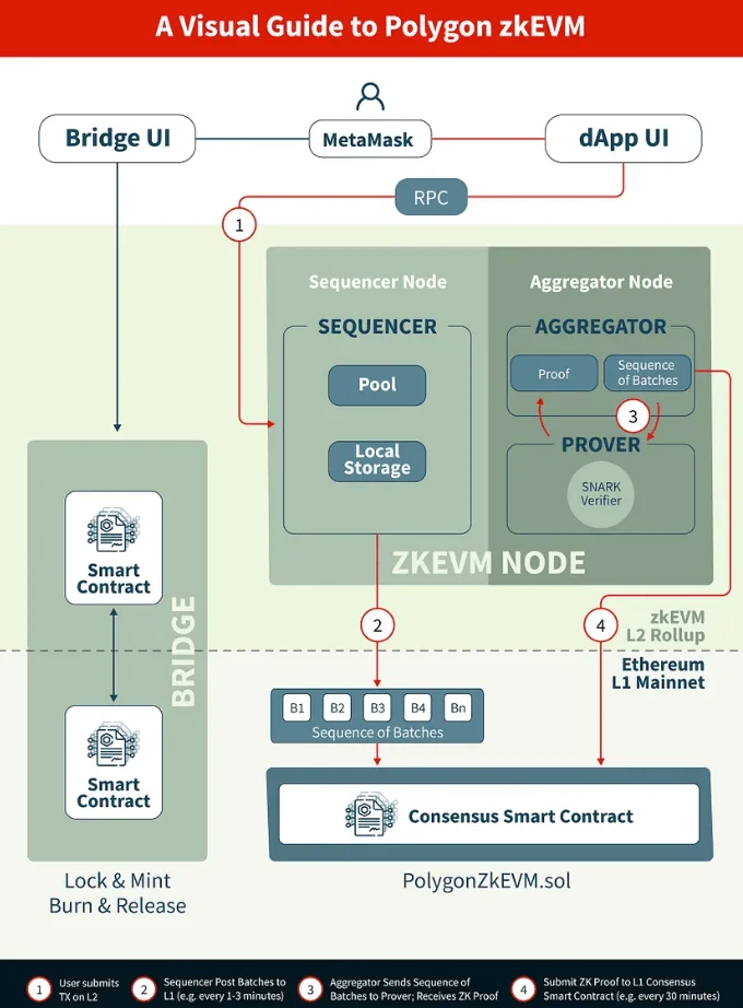 Polygon zkEVM Polygon zkEVM