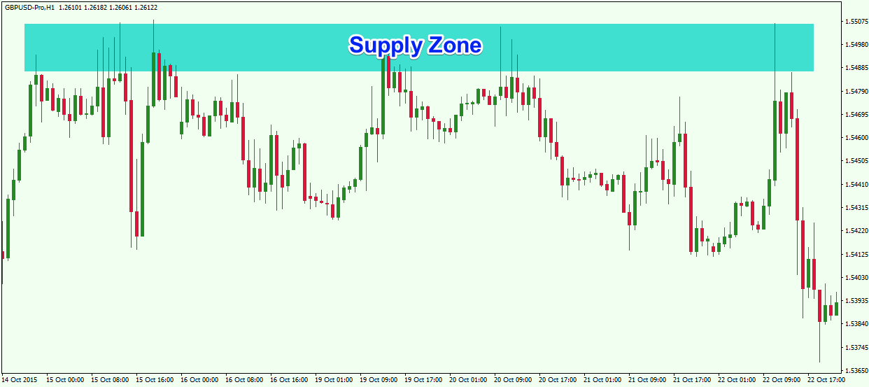 H1 chart of the GBP/USD (Supply Zone Example)