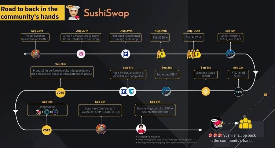 SushiSwap Roadmap past milestones
